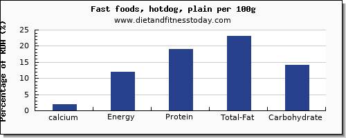 calcium and nutrition facts in hot dog per 100g